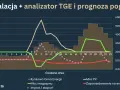 Wykres pokazuje prognozę cen energii, moc PV, magazynu i zapotrzebowanie. Ceny rdn są zmienne w ciągu dnia.