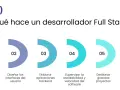 Un programador full stack diseña la arquitectura web, interfaces, backend, supervisa escalabilidad, gestiona proyectos y asesora.