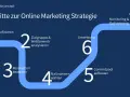 7 Schritte zur Online Marketing Strategie: Ziele definieren, Zielgruppe analysieren, Ressourcen bewerten, Maßnahmen wählen, Contentpool aufbauen, Umsetzung, Monitoring & Optimierung.