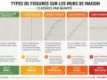 Guide des fissures sur les murs : microfissure, verticale, escalier, diagonale, horizontale. Aide à évaluer le budget rénovation maison.