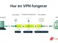 Diagram som visar hur en VPN fungerar: din enhet, VPN-klient, internetleverantör och VPN-server skyddar dig från hackare och regeringar. Detta förklarar vad vpn betyder.