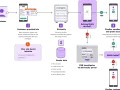 Customer identity verification flow: customer provides info, Strivacity verifies against 3rd-party data, then checks for matches.
