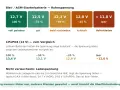Blei-AGM-Batterie: 12,7V voll geladen, 12,0V kritisch. LiFePO4: 13,4V voll, 12,0V leer. Die autobatterie spannung zeigt den Zustand.