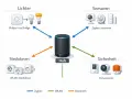 Schema zeigt, wie Philips Hue Bridge, Zigbee-Sensoren, WLAN-Steckdosen und Türsensoren mit einem Hub verbunden sind. Die Hue Bridge Reichweite wird durch Zigbee-Verbindungen erweitert.