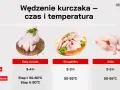 Tabela podpowiada, ile smażyć kurczaka: cały kurczak 3-4h, skrzydełka i udka 2-3h.