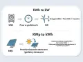 Schemat wyjaśnia przeliczanie jednostek energii i mocy dla instalacji fotowoltaicznej: kWh na kW oraz kWp na kWh.
