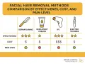 Comparing facial hair removal alternatives to laser: Dermaplaning, depilatory creams, IPL, and electric trimmers, rated by effectiveness, cost, and pain.