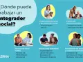 Un integrador social tiene diversas salidas laborales: centros penitenciarios, servicios sociales, salud mental, instituciones educativas y asociaciones de apoyo a colectivos vulnerables.