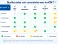 Tableau comparatif des aides cumulables avec les CEE, MaPrimeRénov', Éco-PTZ, TVA réduite et aides locales.