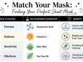 Chart showing facial mask benefits for dryness (Hyaluronic Acid for hydration), dullness (Vitamin C for brightening), sensitivity (Aloe Vera for soothing), and oily/acne (Tea Tree Oil for clarifying).