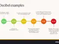 Exemples de décibels : 30 dB (chuchotement), 50 dB (conversation calme), 70 dB (parler fort, aspirateur), 80 dB (fête bruyante).
