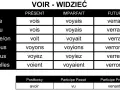 Tabela koniugacji francuskiego czasownika "voir" (widzieć) w różnych czasach. Zobacz odmiana "voir" w Present, Imparfait i Futur.