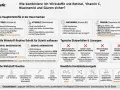 Infografik erklärt, wie man Retinol, Vitamin C und Niacinamid sicher kombiniert. Zeigt Vorteile und Anwendungsregeln für eine gesunde Haut.