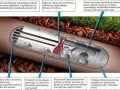 Schemat budowy emiterów do nawadniania kropelkowego. Pokazuje, jak zrobić nawadnianie kropelkowe z samoczyszczącą konstrukcją.