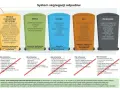 Przykłady opakowań z tworzyw sztucznych: butelki, nakrętki, folie, kartony po mleku. Segregacja odpadów.