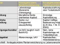 Vergleich von fondsgebundener Renten- und Lebensversicherung: Kapitalwahlrecht bei Lebensversicherung für Auszahlung oder Todesfallschutz.