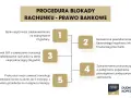 Procedura blokady rachunku: bank blokuje konto na 72h, GIIF może zawiesić transakcje na 96h, prokurator może blokować konto do 6 miesięcy. Kiedy syndyk schodzi z konta, to już inna historia.