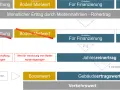 Diagramm zeigt Berechnung von Erträgen. Es vergleicht Bodenwert und Sachwert für den zugewinnausgleich.