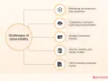 Diagram outlines challenges of observability, including microservice monitoring, multi-cloud complexity, data formats, volume, and analyzing business impact for effective cloud monitoring and management.