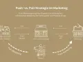 Schema zeigt Push- vs. Pull-Strategie: Hersteller treibt Produkte zum Handel (Push), während Pull Marketing Kunden zum Produkt zieht.