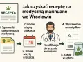 Proces uzyskania medycznej marihuany recepty: zbierz dokumentację, umów wizytę, kwalifikacja do leczenia konopiami, wystawienie recepty, zakup w aptece.