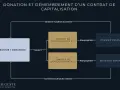 Schéma de donation et démembrement d'un contrat de capitalisation. Le donateur conserve l'usufruit, tandis que la nue-propriété de deux contrats est transmise aux enfants.