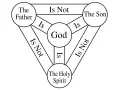 Diagram illustrating the Trinity: God is, Father is God, Son is God, Holy Spirit is God, but Father is not Son, Son is not Holy Spirit, Father is not Holy Spirit.