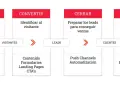 Diagrama de embudo de ventas: atraer, convertir, cerrar, fidelizar. Un análisis de mercado clave para el crecimiento.