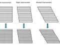 Diagram shows how 3d printer resolution affects layer alignment: no improvement, slight improvement, and marked improvement.
