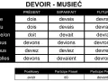 Tabela przedstawia odmianę francuskiego czasownika "devoir" (musieć) w czasach Présent, Imparfait i Futur.