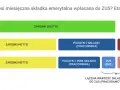 Schemat ilustruje przykładowe wyliczenie emerytury, pokazując podział zarobków brutto na netto, podatki, składki pracownika i pracodawcy do ZUS.