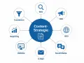 Diagramm zeigt die Elemente einer Content-Strategie: SEO, SEA, GEO, Social Media, E-Mail, Website, Reporting und Conversion. Content Optimierung ist der Schlüssel.