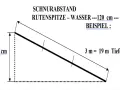 Diagramm zeigt, wie man beim Schleppangeln die Tiefe einstellt: 120 cm Schnurabstand Rutenspitze-Wasser ergeben 19 m Tiefe bei 3 m Schnurlänge.