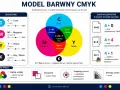 Model barwny CMYK: cyjan, magenta, żółty i czarny tworzą kolory w druku. Wyjaśnienie mieszania barw i zapisów kolorystyki.