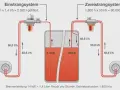 Optimale Ölfilter für Einstrangheizungen: Effizienz und Sicherheit steigern