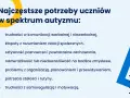 Najczęstsze potrzeby uczniów w spektrum autyzmu: sztywność poznawcza i powtarzalne zachowania, trudności komunikacyjne, problemy społeczne, sensoryczne, organizacyjne, potrzeba rutyny i samoregulacji.