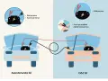 Illustration visar hur man kan ladda bilbatteri utan att koppla bort. Röd klämma på plus, svart på minus eller omålad metall.