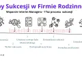 Schemat 7 etapów sukcesji w firmie rodzinnej: diagnoza, wybór sukcesora, ustalenie nowego ładu, profesjonalizacja, komunikacja, formalne przekazanie, utrwalenie zmiany.