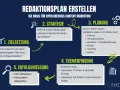 Schritt-für-Schritt-Anleitung zum Erstellen eines Redaktionsplans: Zielsetzung, Strategie, Planung, Themenfindung (inkl. Keywords mit hohem Suchvolumen) und Erfolgsmessung.