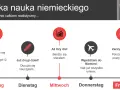 Jak uczyć się niemieckiego przez angielski? Mój plan do płynności