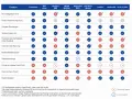 Vergleichstabelle von Carsharing-Anbietern, die zeigt, welche Features wie z.B. "Anmeldegebühr (0 €)" oder "Tanken/Laden inkl." angeboten werden. Ein wolt taxi ist hier nicht aufgeführt.