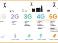 Ewolucja sieci komórkowych: 1G, 2G, 3G, 4G, 5G. Dowiedz się, co to 5G i jakie możliwości oferuje.