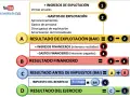 Diagrama de la cuenta de perdidas y ganancias pgc: ingresos y gastos de explotación, financieros, BAI y resultado del ejercicio.