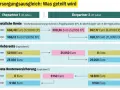 Scheidung: Ehefrau hat Anspruch auf Betriebrente. Grafik zeigt Aufteilung von gesetzlicher Rente, Betriebsrente und privater Rentenversicherung.