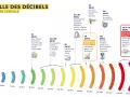 Échelle décibel exemple : du calme d'une chambre (30 dB) au seuil de douleur (120-130 dB) avec des exemples sonores.