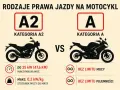 Porównanie motocykli dla prawa jazdy A2 (do 35 kW) i A (bez limitu mocy i pojemności).