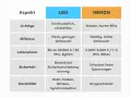 Vergleichstabelle: LED vs. Xenon. Xenon LED Scheinwerfer bieten starken Blitz, aber geringere Lebensdauer und Effizienz als LED.