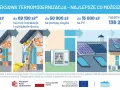 Program "Ciepłe mieszkanie" oferuje do 136 200 zł na termomodernizację domu: audyt, ocieplenie, pompę ciepła i PV.