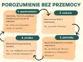 Schemat "Porozumienie bez przemocy" dla nastolatków: 1. spostrzeżenie, 2. uczucia, 3. potrzeby, 4. prośba. Pomaga w komunikacji.