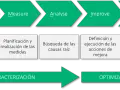 Diagrama del método Lean Six Sigma que es: Define, Measure, Analyse, Improve, Control. Incluye caracterización y optimización.